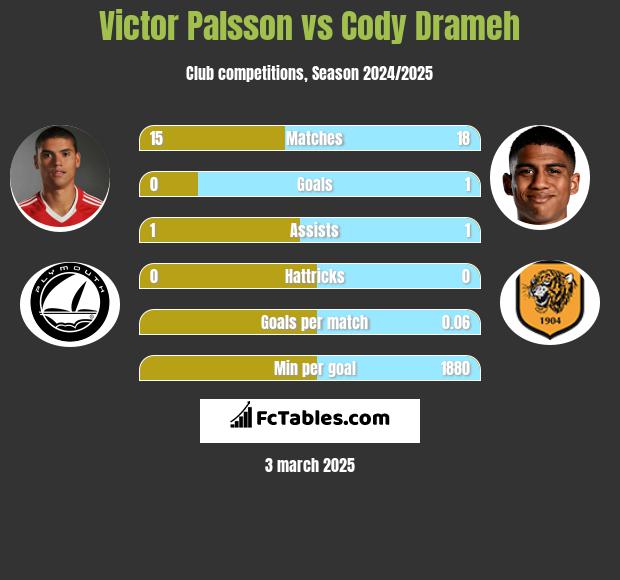 Victor Palsson vs Cody Drameh h2h player stats