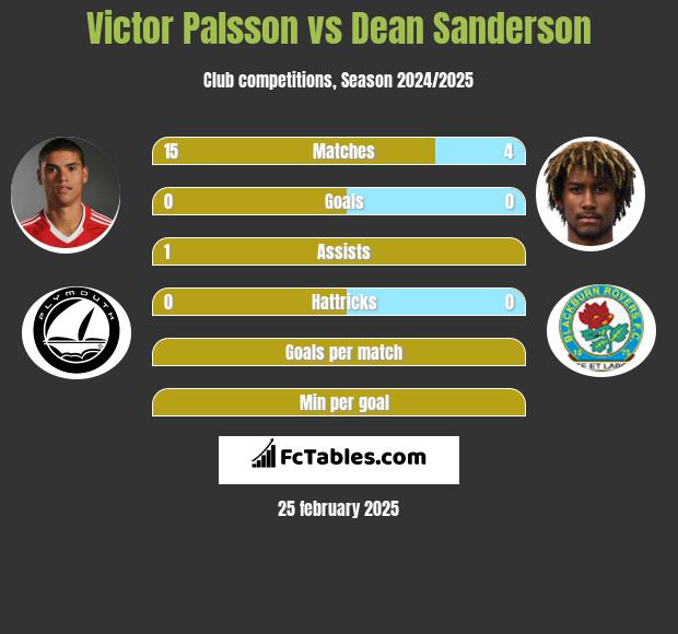 Victor Palsson vs Dean Sanderson h2h player stats