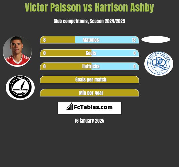 Victor Palsson vs Harrison Ashby h2h player stats