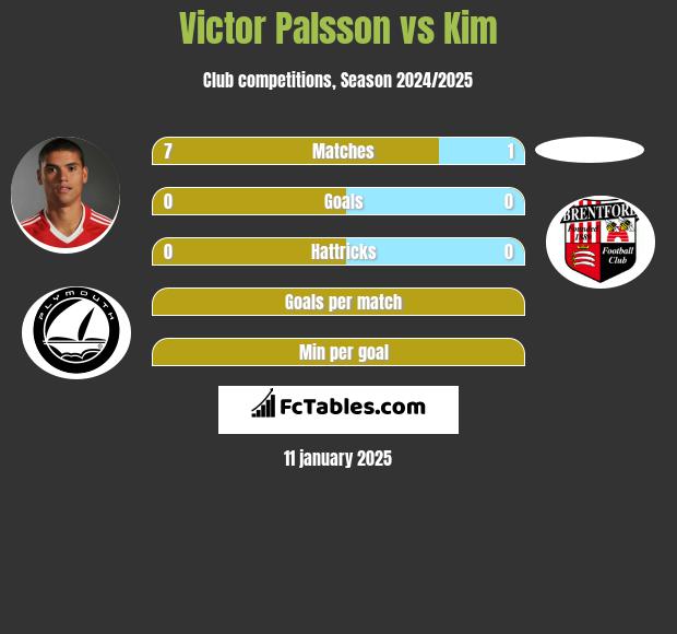 Victor Palsson vs Kim h2h player stats