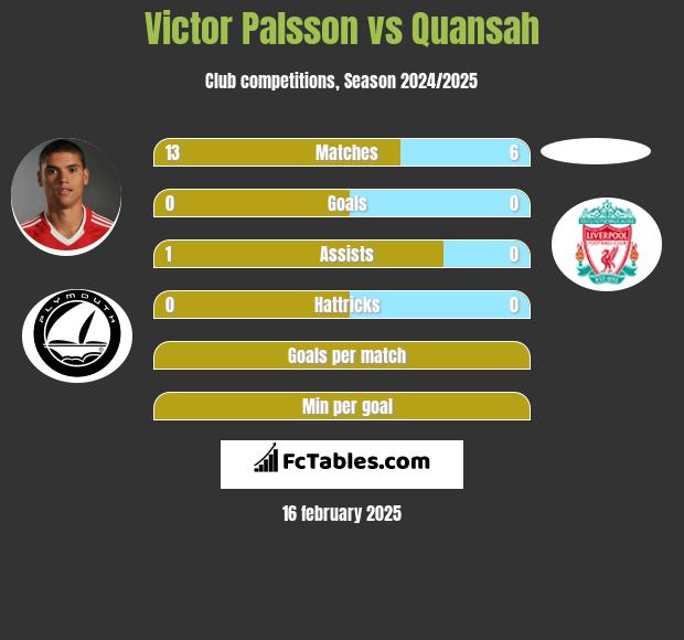 Victor Palsson vs Quansah h2h player stats