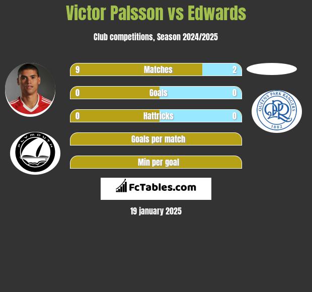 Victor Palsson vs Edwards h2h player stats