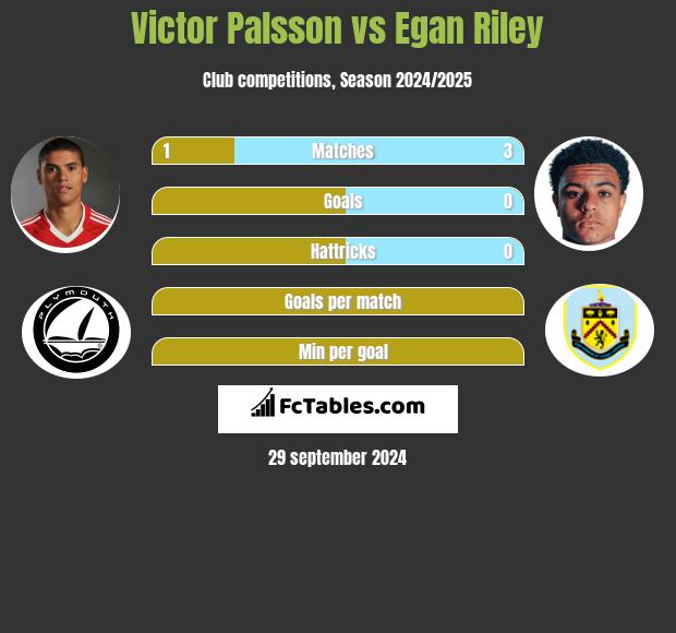 Victor Palsson vs Egan Riley h2h player stats