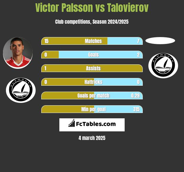 Victor Palsson vs Talovierov h2h player stats