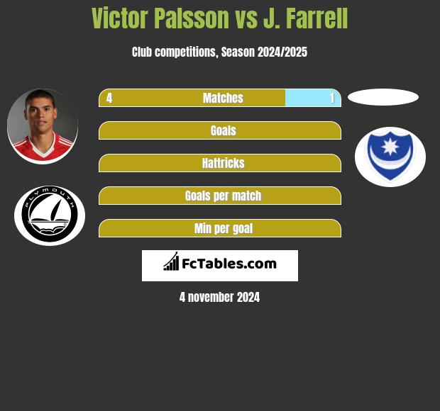 Victor Palsson vs J. Farrell h2h player stats