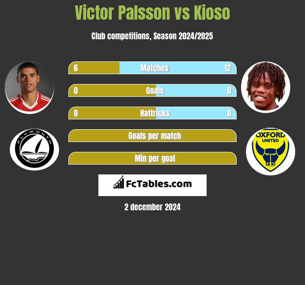 Victor Palsson vs Kioso h2h player stats