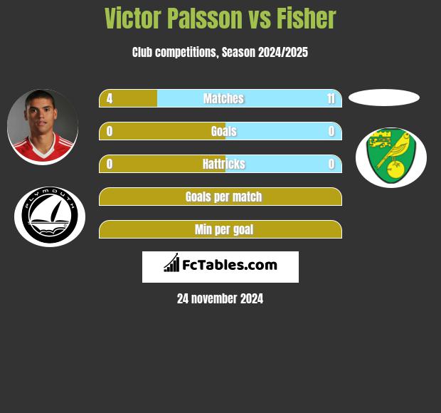 Victor Palsson vs Fisher h2h player stats