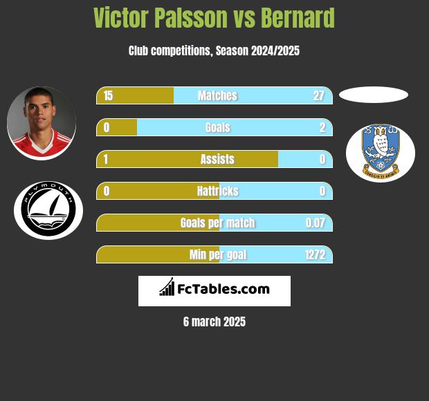 Victor Palsson vs Bernard h2h player stats