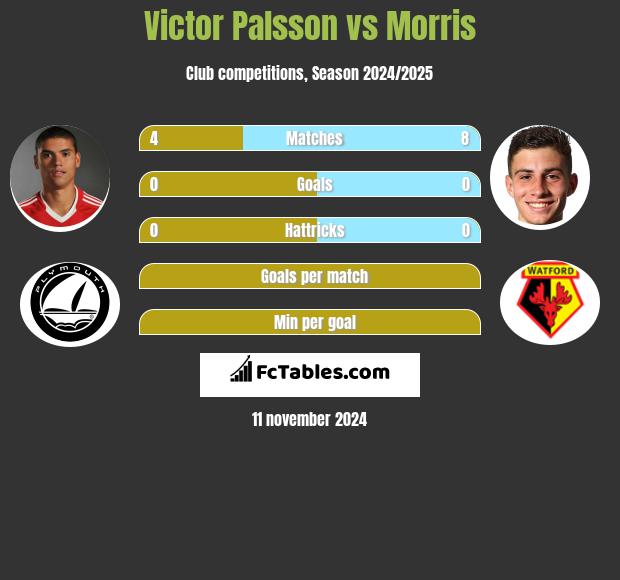 Victor Palsson vs Morris h2h player stats