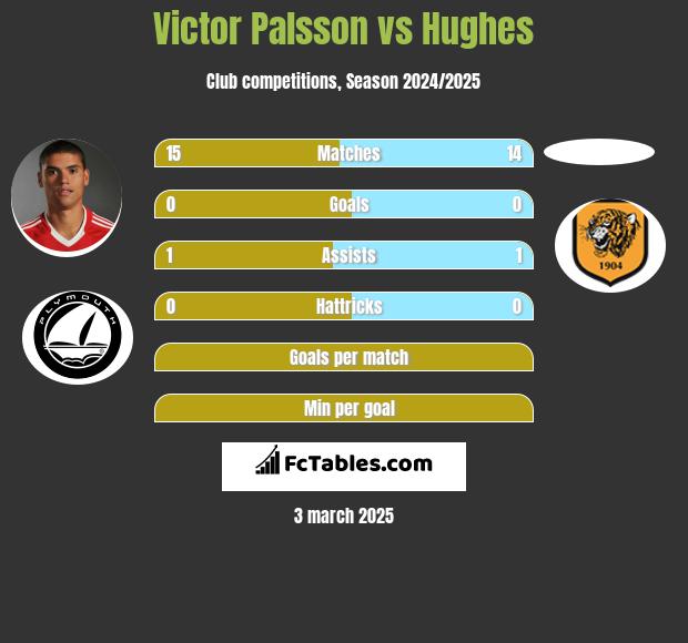 Victor Palsson vs Hughes h2h player stats