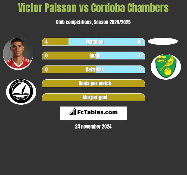 Victor Palsson vs Cordoba Chambers h2h player stats