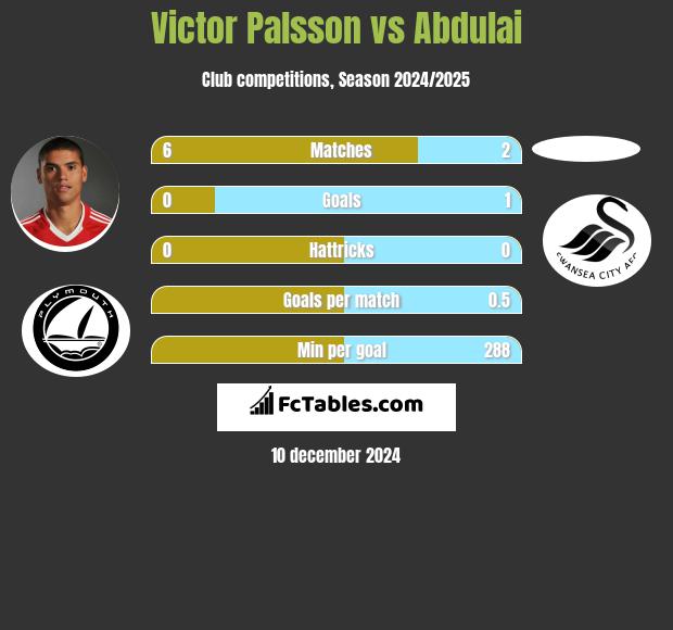 Victor Palsson vs Abdulai h2h player stats