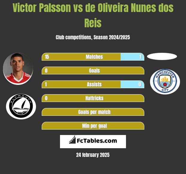 Victor Palsson vs de Oliveira Nunes dos Reis h2h player stats