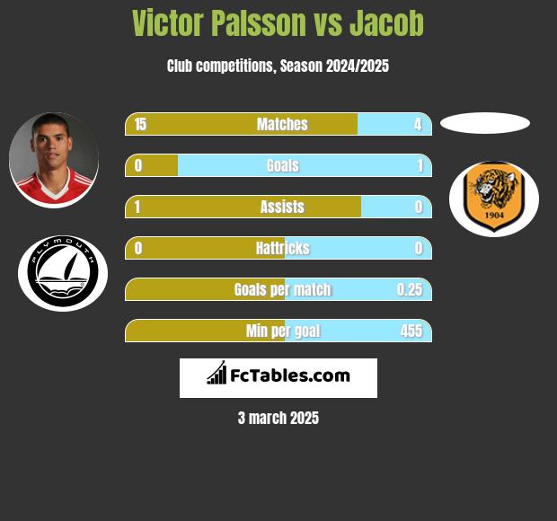 Victor Palsson vs Jacob h2h player stats