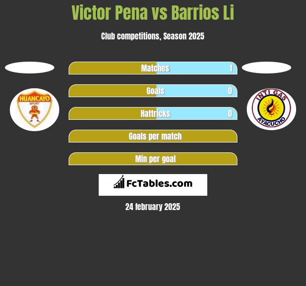 Victor Pena vs Barrios Li h2h player stats