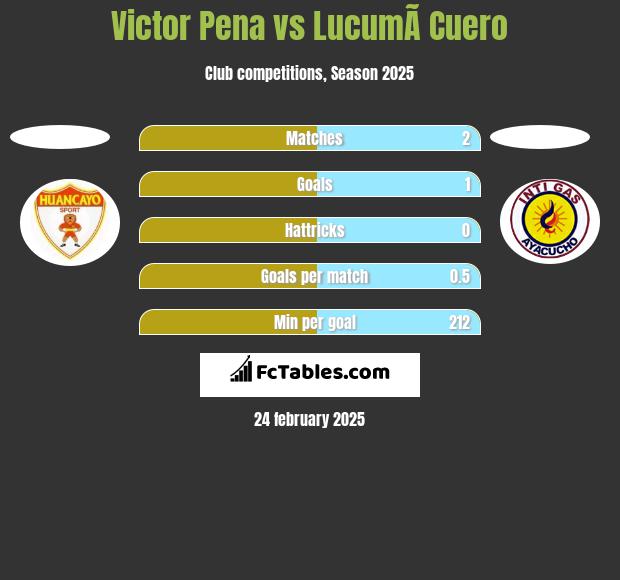 Victor Pena vs LucumÃ­ Cuero h2h player stats