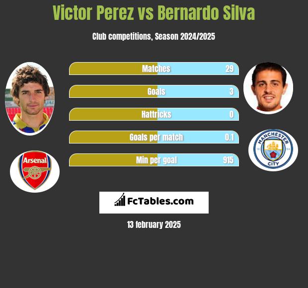 Victor Perez vs Bernardo Silva h2h player stats