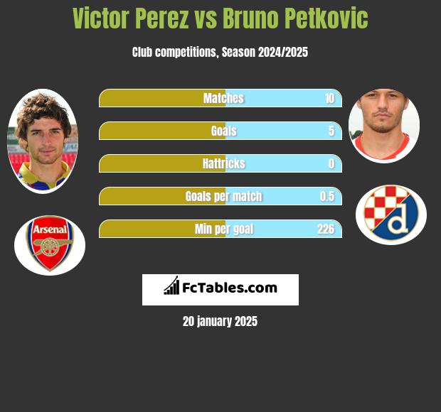 Victor Perez vs Bruno Petkovic h2h player stats