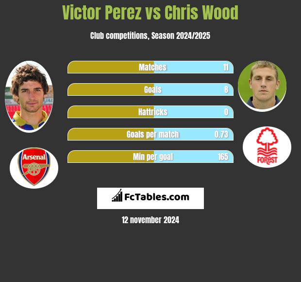 Victor Perez vs Chris Wood h2h player stats