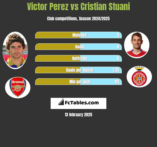 Victor Perez vs Cristian Stuani h2h player stats