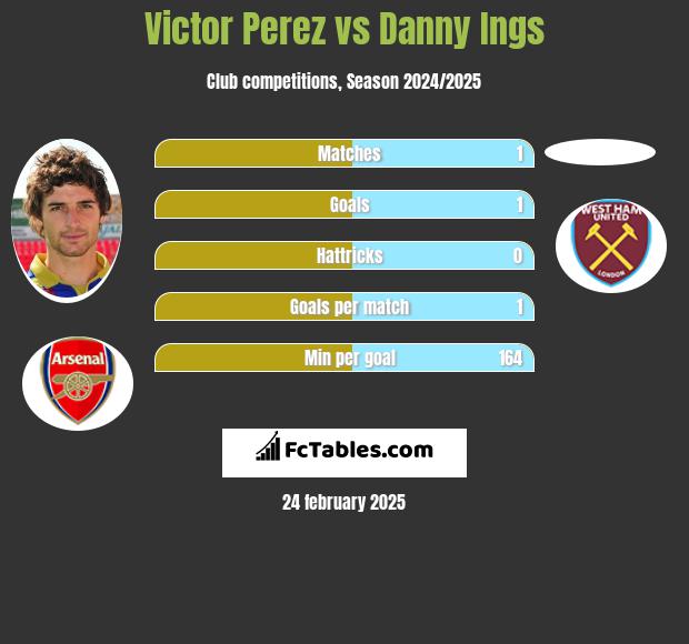 Victor Perez vs Danny Ings h2h player stats