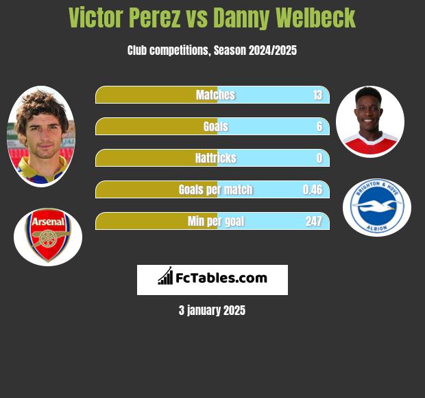 Victor Perez vs Danny Welbeck h2h player stats