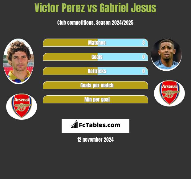 Victor Perez vs Gabriel Jesus h2h player stats