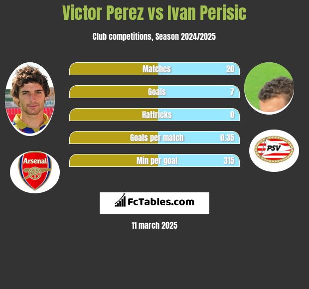 Victor Perez vs Ivan Perisic h2h player stats