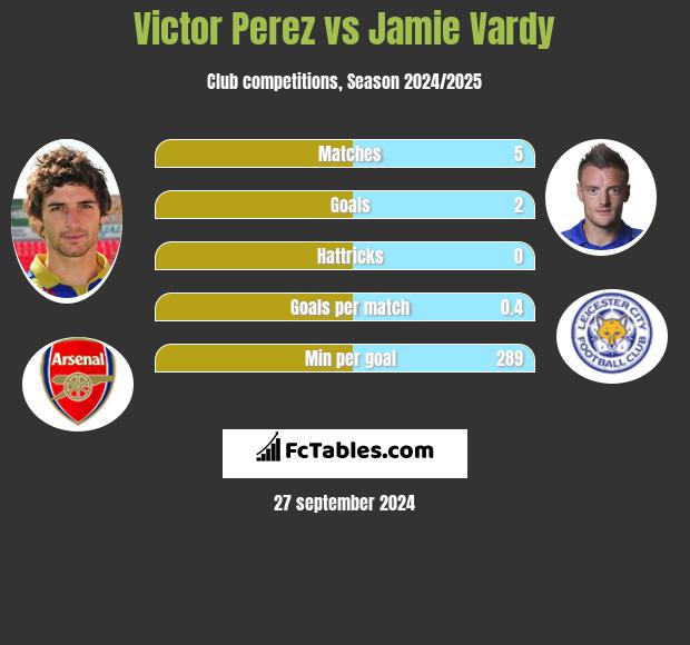 Victor Perez vs Jamie Vardy h2h player stats