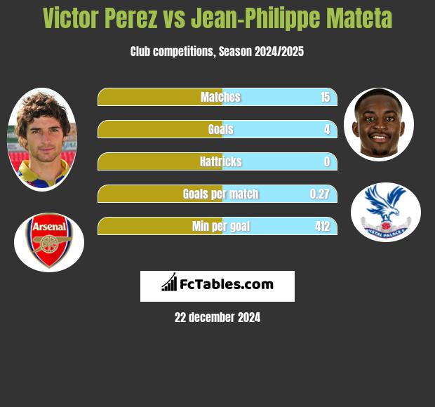 Victor Perez vs Jean-Philippe Mateta h2h player stats