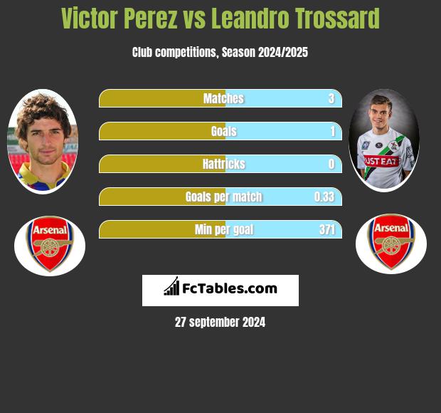 Victor Perez vs Leandro Trossard h2h player stats