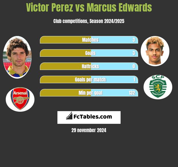 Victor Perez vs Marcus Edwards h2h player stats