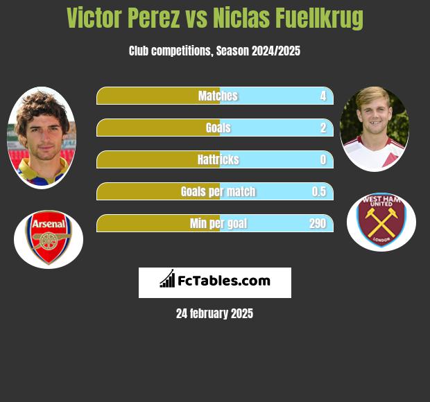 Victor Perez vs Niclas Fuellkrug h2h player stats