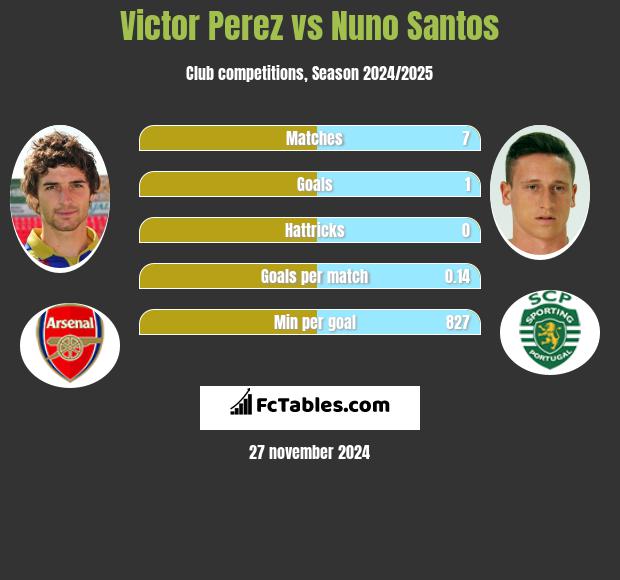 Victor Perez vs Nuno Santos h2h player stats