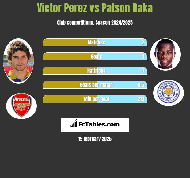 Victor Perez vs Patson Daka h2h player stats