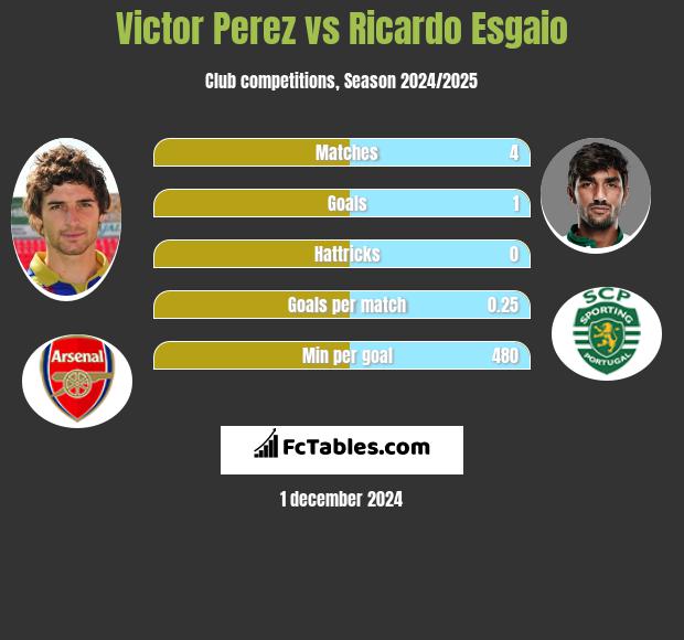 Victor Perez vs Ricardo Esgaio h2h player stats