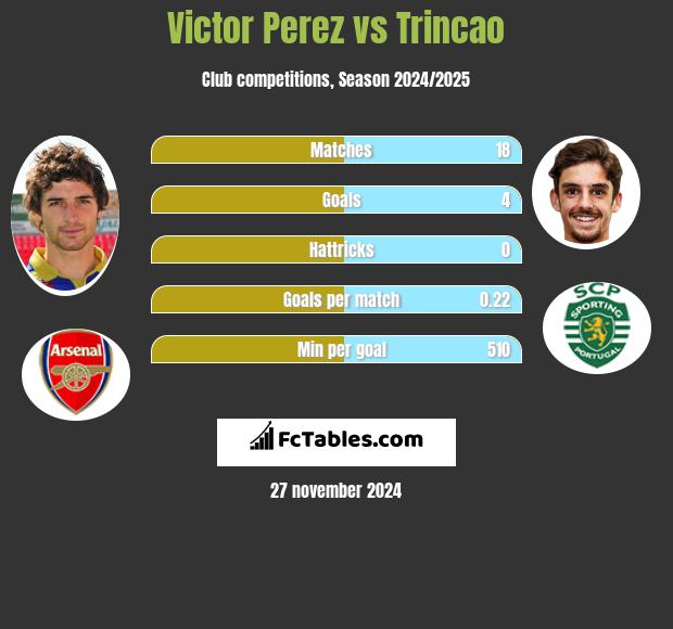 Victor Perez vs Trincao h2h player stats