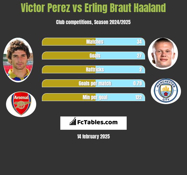 Victor Perez vs Erling Braut Haaland h2h player stats