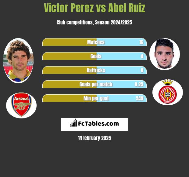 Victor Perez vs Abel Ruiz h2h player stats