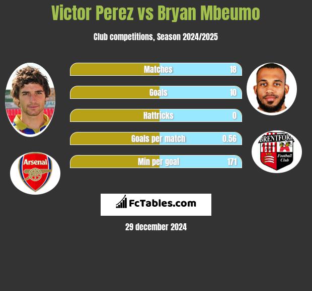 Victor Perez vs Bryan Mbeumo h2h player stats