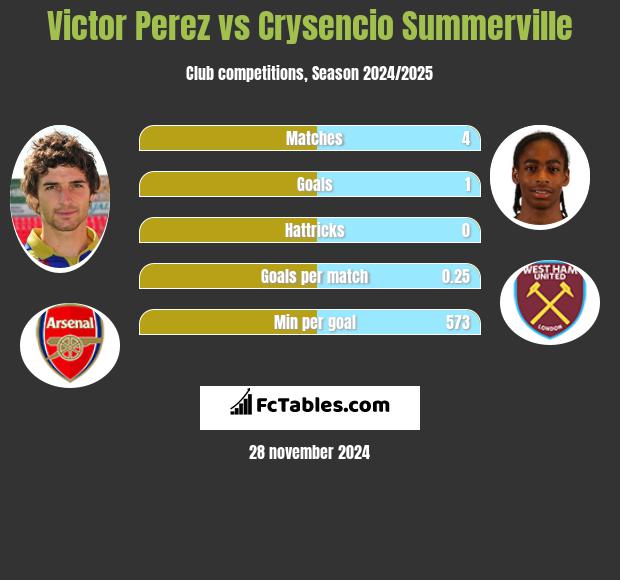 Victor Perez vs Crysencio Summerville h2h player stats