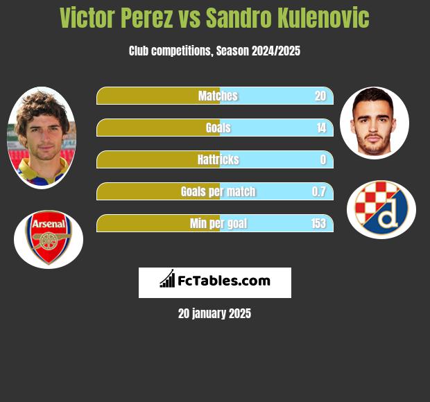 Victor Perez vs Sandro Kulenovic h2h player stats