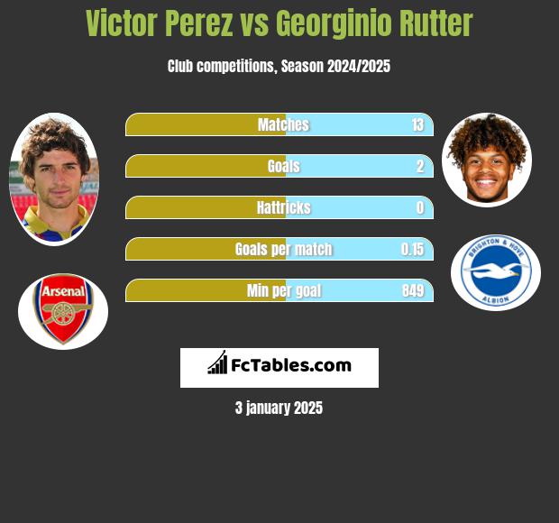 Victor Perez vs Georginio Rutter h2h player stats