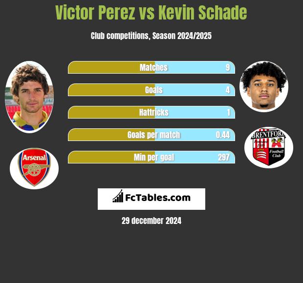 Victor Perez vs Kevin Schade h2h player stats