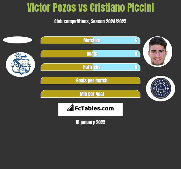 Victor Pozos vs Cristiano Piccini h2h player stats