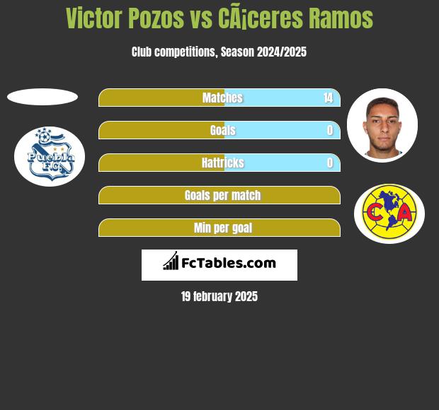 Victor Pozos vs CÃ¡ceres Ramos h2h player stats