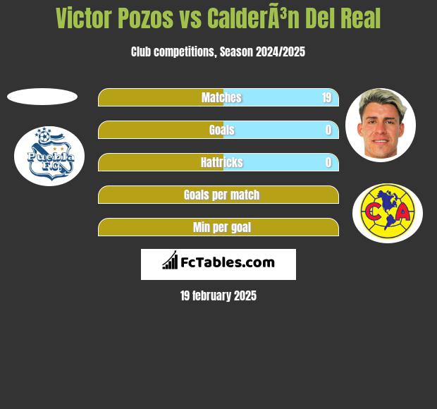 Victor Pozos vs CalderÃ³n Del Real h2h player stats