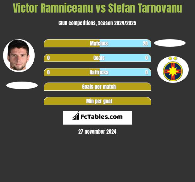 Victor Ramniceanu vs Stefan Tarnovanu h2h player stats