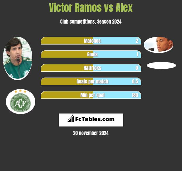 Victor Ramos vs Alex h2h player stats