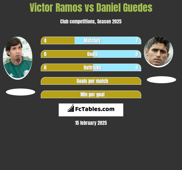 Victor Ramos vs Daniel Guedes h2h player stats